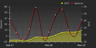 Player Trend Graph