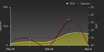 Player Trend Graph