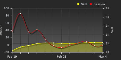 Player Trend Graph