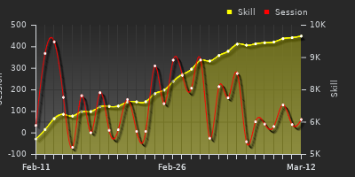 Player Trend Graph