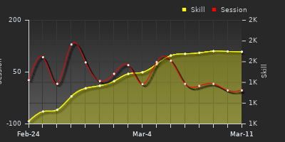 Player Trend Graph