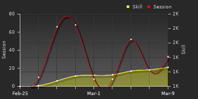 Player Trend Graph