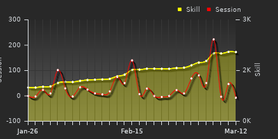 Player Trend Graph