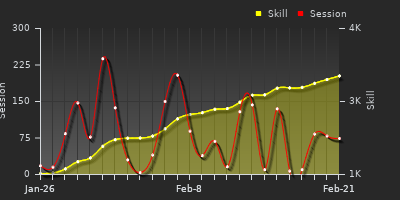 Player Trend Graph