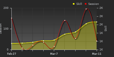 Player Trend Graph