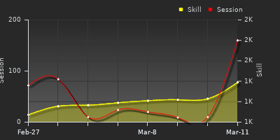 Player Trend Graph