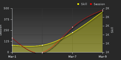 Player Trend Graph