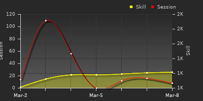 Player Trend Graph