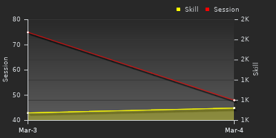 Player Trend Graph