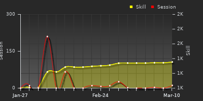 Player Trend Graph