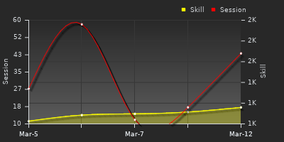 Player Trend Graph