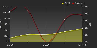 Player Trend Graph