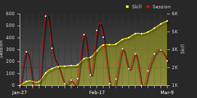 Player Trend Graph