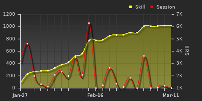 Player Trend Graph