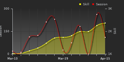 Player Trend Graph