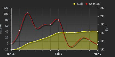 Player Trend Graph