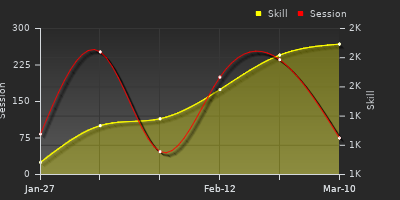 Player Trend Graph