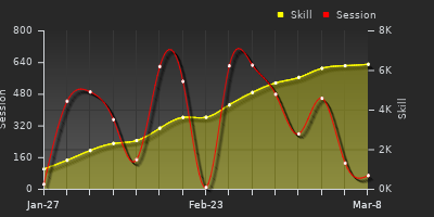 Player Trend Graph