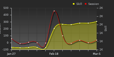 Player Trend Graph