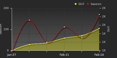 Player Trend Graph