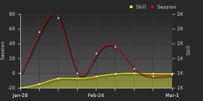 Player Trend Graph