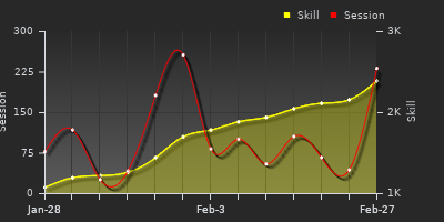 Player Trend Graph