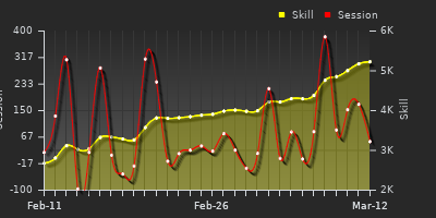 Player Trend Graph