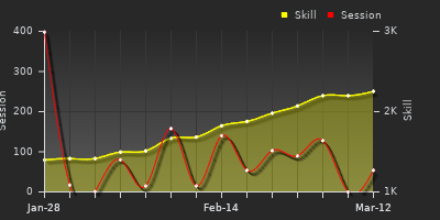 Player Trend Graph