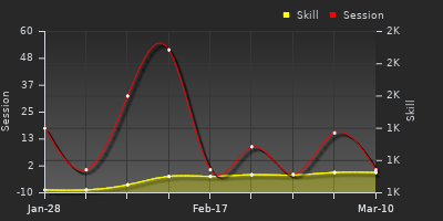 Player Trend Graph