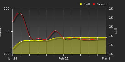 Player Trend Graph