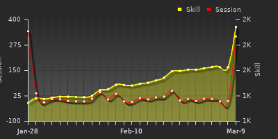 Player Trend Graph