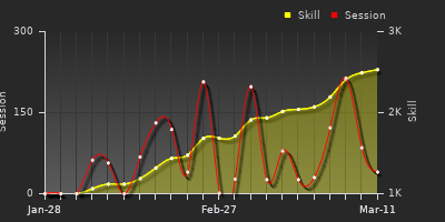 Player Trend Graph