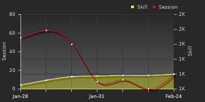 Player Trend Graph