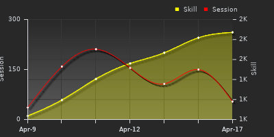 Player Trend Graph