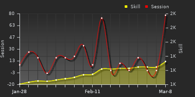 Player Trend Graph