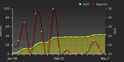 Player Trend Graph