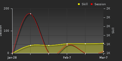 Player Trend Graph