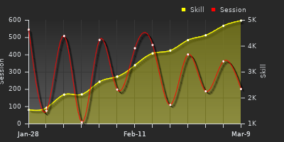 Player Trend Graph