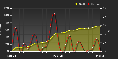 Player Trend Graph