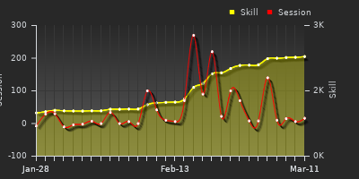 Player Trend Graph