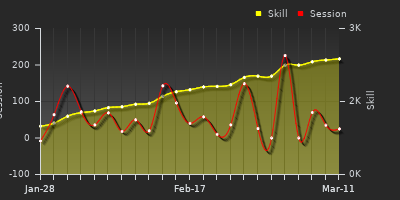 Player Trend Graph