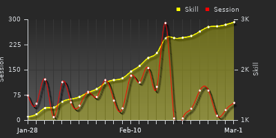 Player Trend Graph