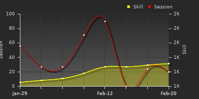 Player Trend Graph