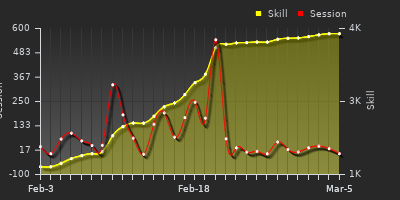 Player Trend Graph