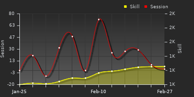 Player Trend Graph