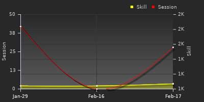 Player Trend Graph