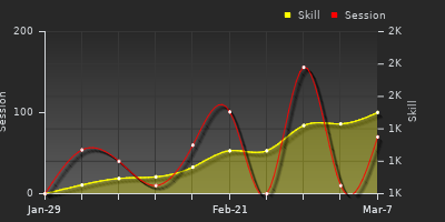 Player Trend Graph