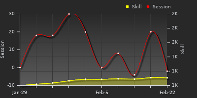 Player Trend Graph