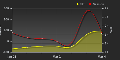 Player Trend Graph