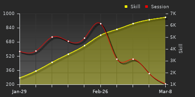 Player Trend Graph